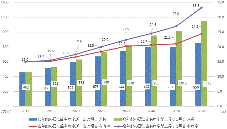 認知症患者推移.gif